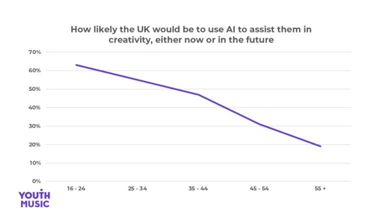 graph showing that young people use more AI while creating music