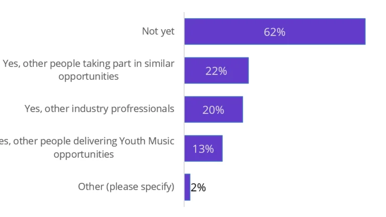 A graph on white paper showing the results