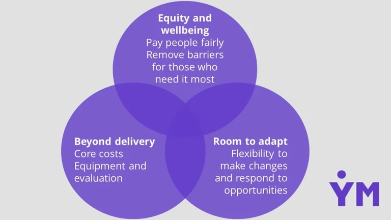 Diagram showing Youth Music's three flexible funding principles which are summarised on this page.  