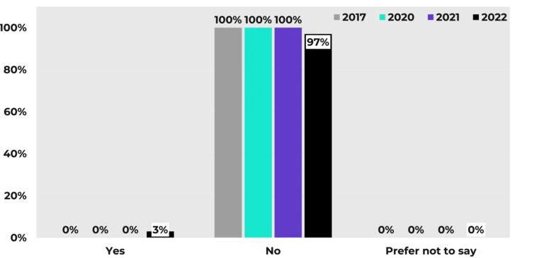 Graph showing trans identity 